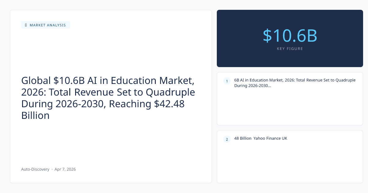 Global $10.6B AI in Education Market, 2026: Total Revenue Set to Quadruple During 2026-2030, Reaching $42.48 Billion